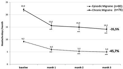 Erenumab for Migraine Prevention in a 1-Year Compassionate Use Program: Efficacy, Tolerability, and Differences Between Clinical Phenotypes